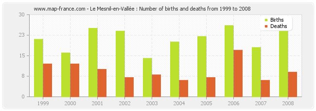 Le Mesnil-en-Vallée : Number of births and deaths from 1999 to 2008